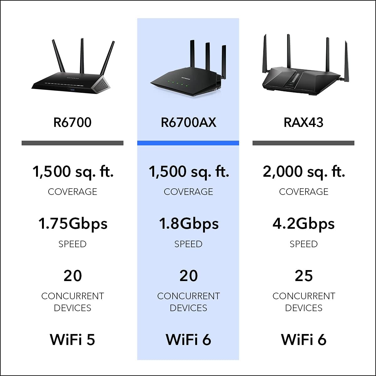 NETGEAR Nighthawk WiFi 6 Router (R6700AX) AX1800 1.8Gbps Wireless Speed – Dual-Band Gigabit Internet Router – Covers 1,500 sq. ft., 20 Devices – Built-in VPN, Gaming, Alexa Enabled - Image 6